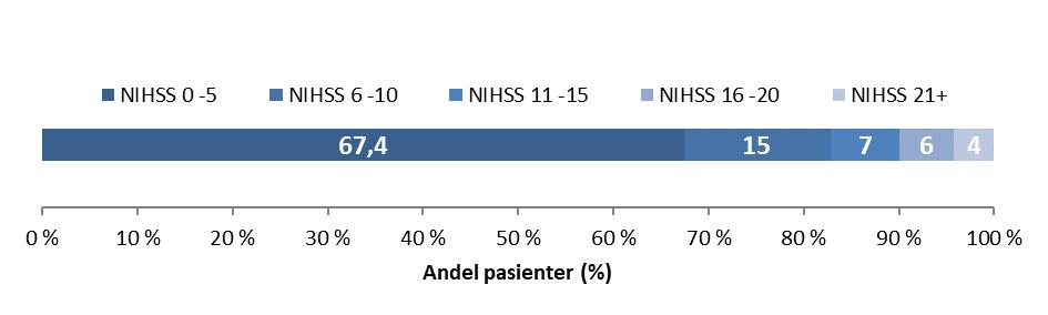 Andel pasienter (%) Figur 57: Alvorlighetsgrad av hjerneslaget målt ved NIHSS ved innkomst, hele landet (N=7055) 18 16 14 12 10 15,7 14,5 13,1 10,4 8 7,7 6 6,0 4,9 4 2 3,6 2,4 2,4 2,1 1,4 1,5 1,5 1,6