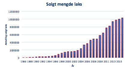 2.2 Historisk produksjons- og produktivitetsutvikling I 2014 sto Norge for over halvparten av verdens produksjon av oppdrettslaks.