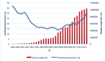 Figur 2: Solgt mengde norsk oppdrettslaks med tilhørende produksjonskostnader i perioden 1986-2016 (Fiskeridirektoratet, 2017) Av grafen i Figur 2 ser en at produksjonskostnadene synker markant frem