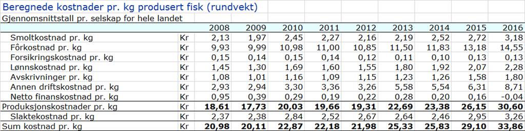 Blant disse inputfaktorene står også fôr svært sentralt. Fôrkostnader står gjerne for rundt 50 % av de totale produksjonskostnadene 5 tilknyttet den norske oppdrettsnæringen.