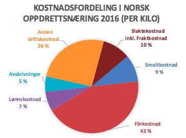 Dette er kostnaden av all laks produsert for hele landet per kalenderår, med andre ord både små og stor laks. Kostnadene er også oppgitt for hel fisk som betyr i sultet og bløgget 6 tilstand.