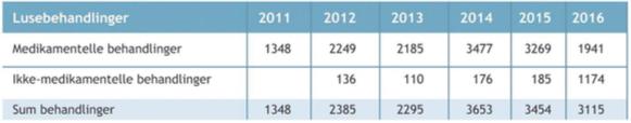 Tabell 2: Oversikt over behandlingsmetode og antall lusebehandlinger i perioden 2011-2016 (Veterinærinstituttet, 2017) Tabellen viser at oppdrettsnæringen fremdeles har store utfordringer med