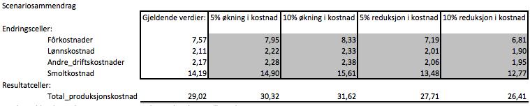 Løsningene viser store sprang i inntjening og forventet nåverdi av investeringene. Tabell 9 viser de beregnede netto nåverdiene samt tilhørende IRR for de ulike alternativene.