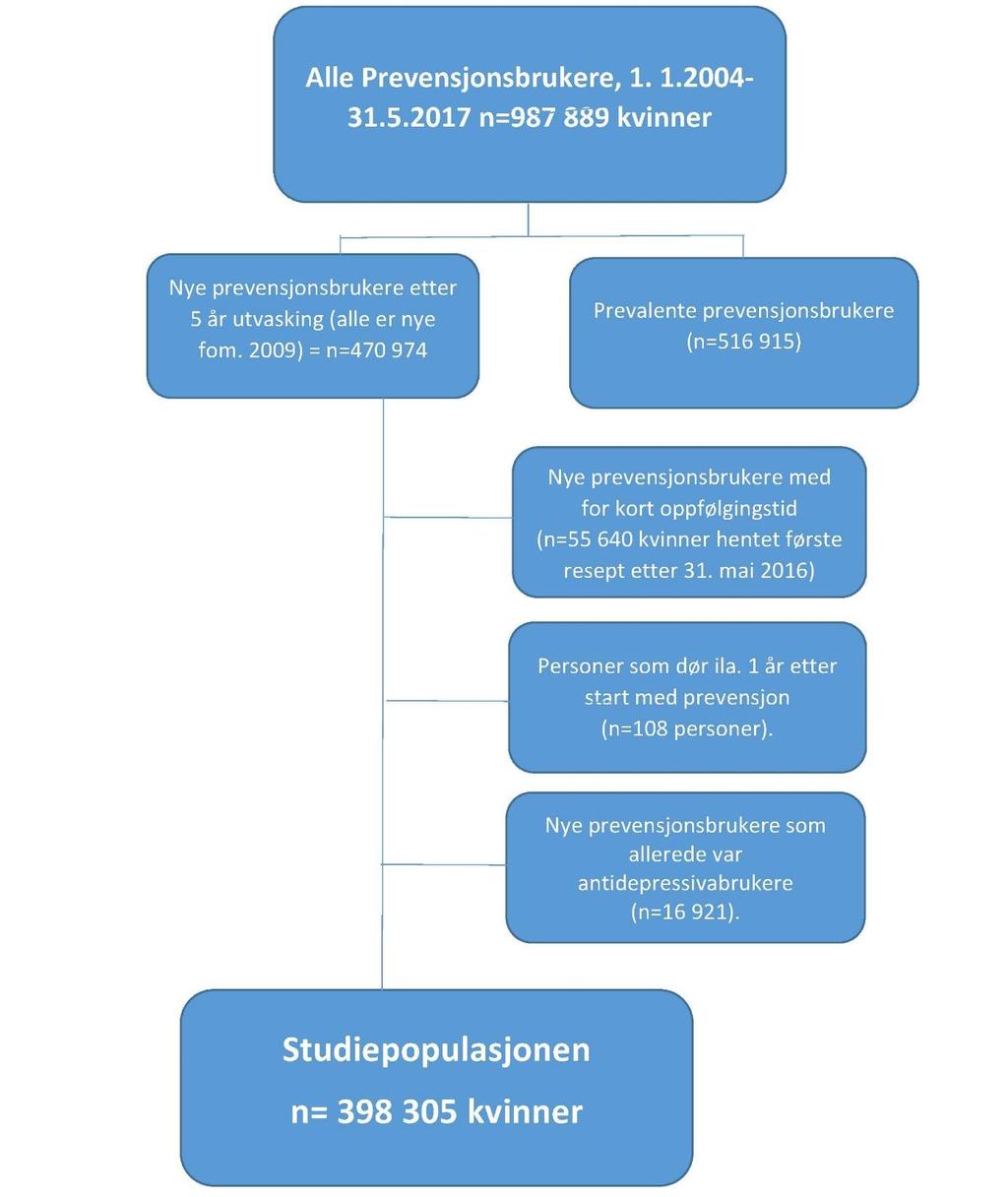 For analyser av prevalens og insidens ble alle legemiddelbrukere per år studert.