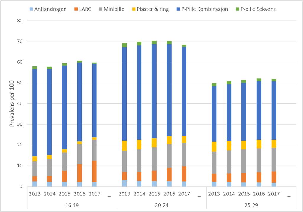 ring har sunket fra 2,2 % i 2013 til 1,1 % i 2017. Bruk av antiandrogen (Diane etc.) har sunket noe fra 2,4 % i 2013 til 2,1 % i 2017.