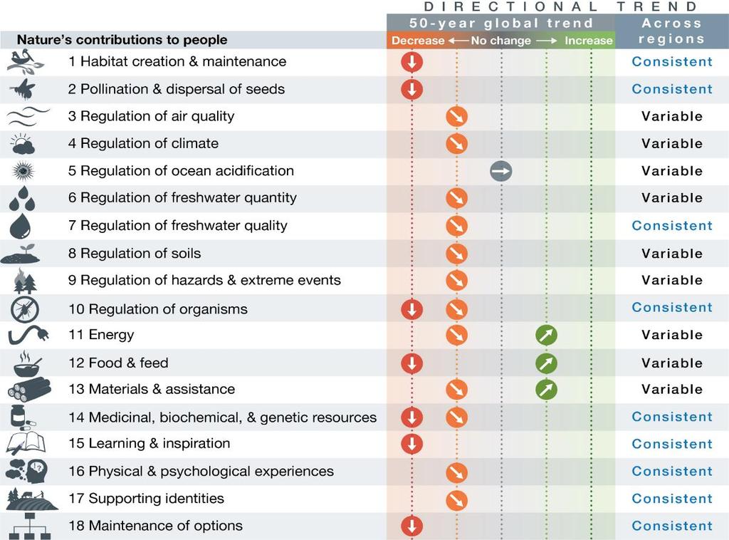 14 av 18 typer av naturens bidrag til