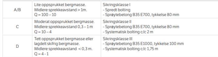 Figur 4: Oversikt over sikringsklasser (Tabell fra Håndbok N500, Statens vegvesen) Figur 5: Kart over hvor tunnelen skal være mellom Bagn og Klossbøle. Kvartærgeologisk kart fra www.ngu.no.