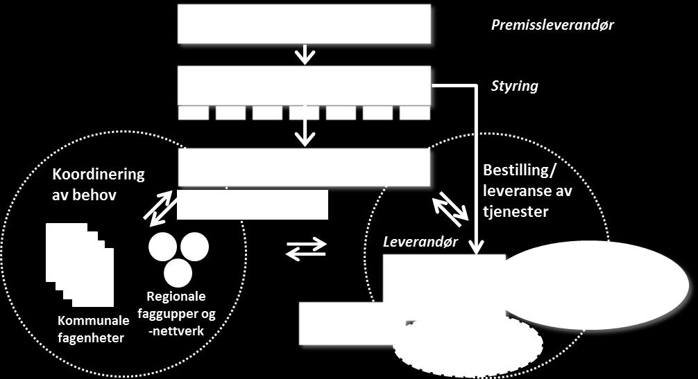 2.1 Arbeidsområder for etableringsfasen Som kjent er det foreslått en styringsmodell for det videre samarbeidet om felles kompetanseutviklingstiltak i Kongsbergregionen, slik skissen nedenfor viser