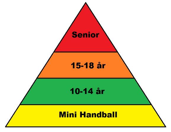 Klubbens målsetting mini og junior Skape to spelarar frå kvart kull som held 1.