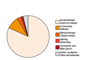 Hva truer naturmangfold i Norge?