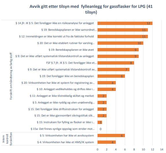 tilsyn for å kartlegge sikkerhetsnivået hos aktører.