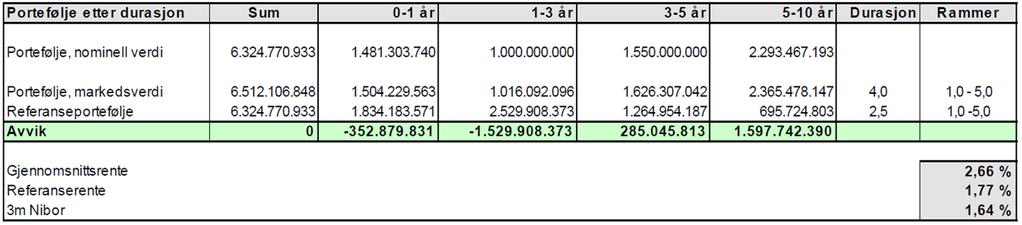 Utvalgssakens nummer: Side 6 av 6 Referanseporteføljen har en durasjon på 2,5 år med renterisikoen fordelt nøytralt i de tre renteintervallene.