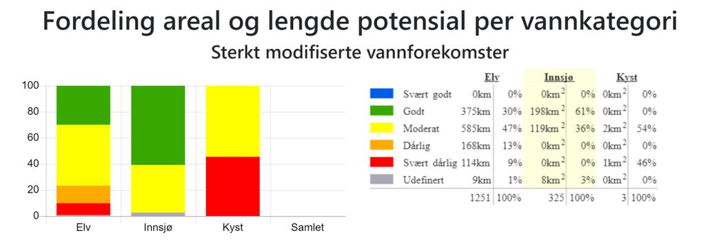 Sterkt modifiserte vannforekomster i vannregion Glomma. Kilde: Vann-Nett 26. november 2018. Vannforekomstenes fordeling i areal og lengde per vannkategori er vist i figur 11.