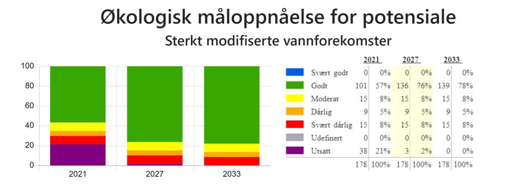 Figur 16. Godt økologisk potensial for sterkt modifiserte vannforekomster i vannregion Glomma i vannforvaltningsplanen 2016-2021. Kilde: Vann-Nett 26. november 2018. 5.