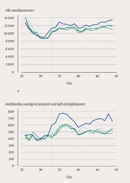 effekt i tillegg til redusert fravær: Økning i konsultasjoner og reseptuttak i berørt aldersgruppe Datakilde: