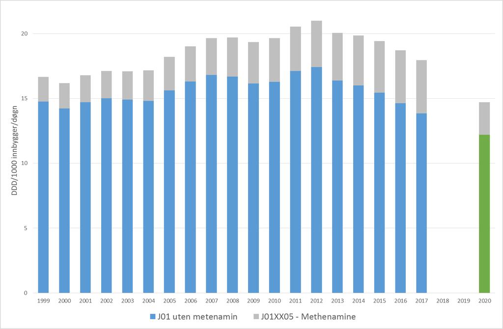 Mål: 30% reduksjon fra 2012-2020 2012: 17,4 DDD/1000 innbygger/døgn Mål 2020: 12,2