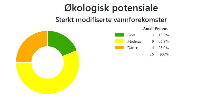 19 % av vannforekomstene har godt potensial, mens resten har moderat eller dårlig økologisk potensial. Figur 8.