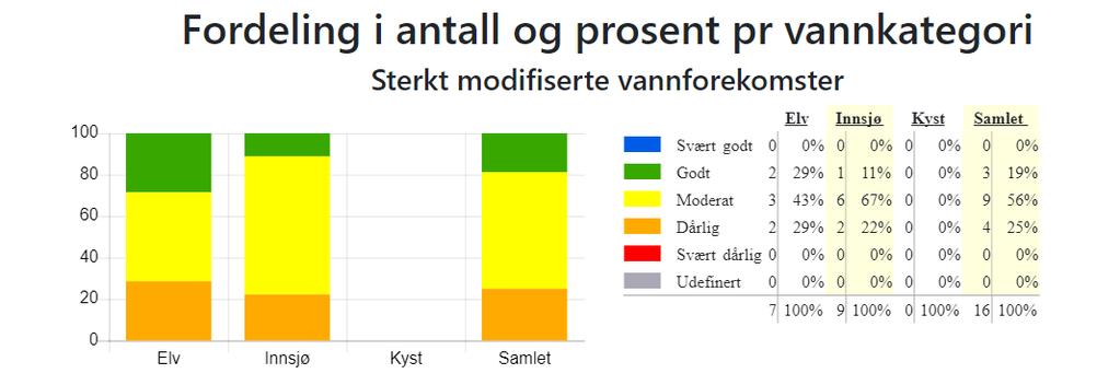 De sterkt modifiserte vannforekomstenes fordeling i antall og prosent per vannkategori er vist i figur 9. Det økologiske potensialet for elv er ganske likt som for vannkategoriene samlet.