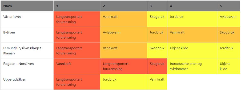 I figur 13 vises antall vannforekomster med flere ulike påvirkninger når sur nedbør ikke er tatt med. Sur nedbør er eneste påvirkning i 126 vannforekomster.