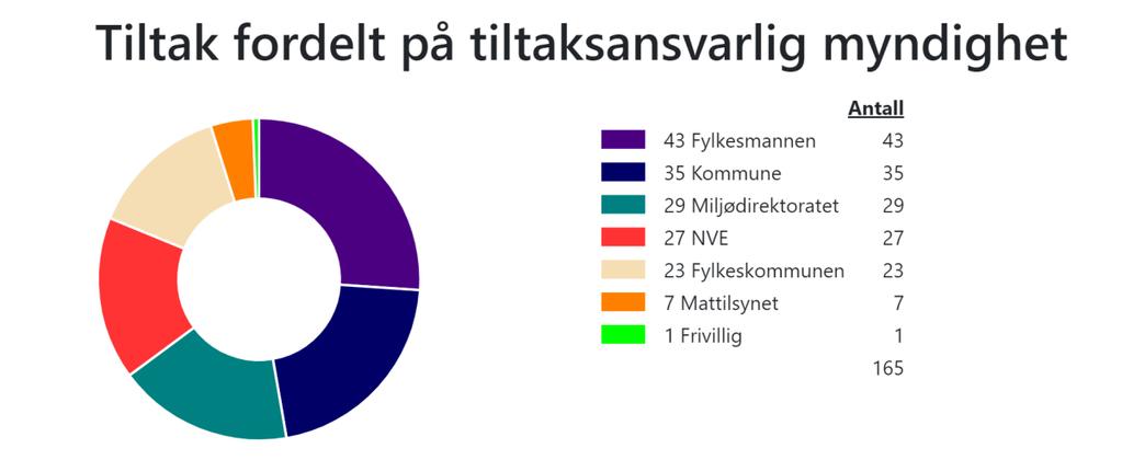 6. Tiltak for å nå miljømålene i vannregionen Hva gjør vi for å ta bedre vare på vannet vårt? Det ønsker vi å svare på i dette kapittelet.