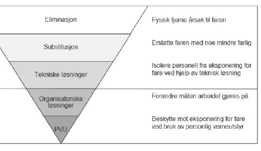 Substitusjon - mer enn å skifte ut kjemikalier Eliminasjon Erstatte et kjemisk produkt med annen prosess Redusere mengden kjemiske produkter Substitusjon viktig tiltak for å