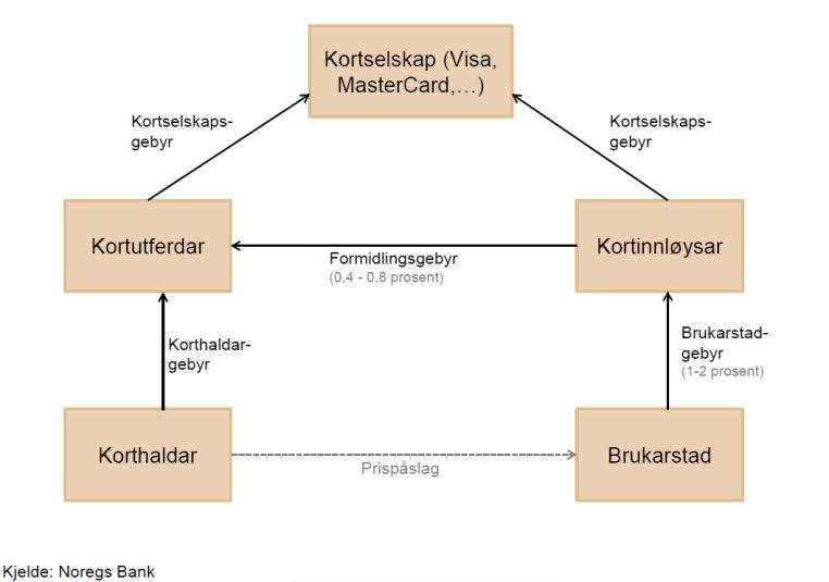 Det «vakre» i 4-kantsmodellen Betaler og mottaker finner sammen gjennom en infrastruktur som kobler sammen betalers bank til mottakers bank. Det gir grunnlag for kundeviktig interoperabilitet.