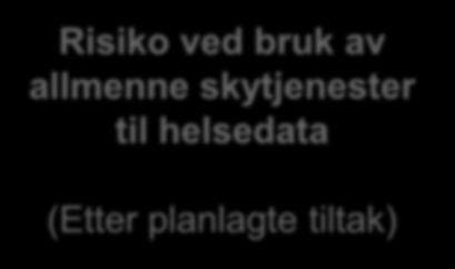 Sannsynlighet Risiko ved bruk av allmenne skytjenester til helsedata