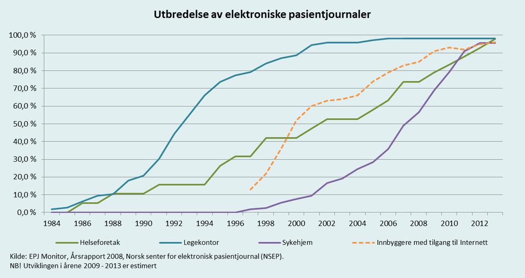 Norske fastleger var tidlig ute med egne journalsystemer EHR COVERAGE: 0 100% from 1984-2013 Hvert fastlegekontor, kommune og sykehus har egne lokale EPJer.