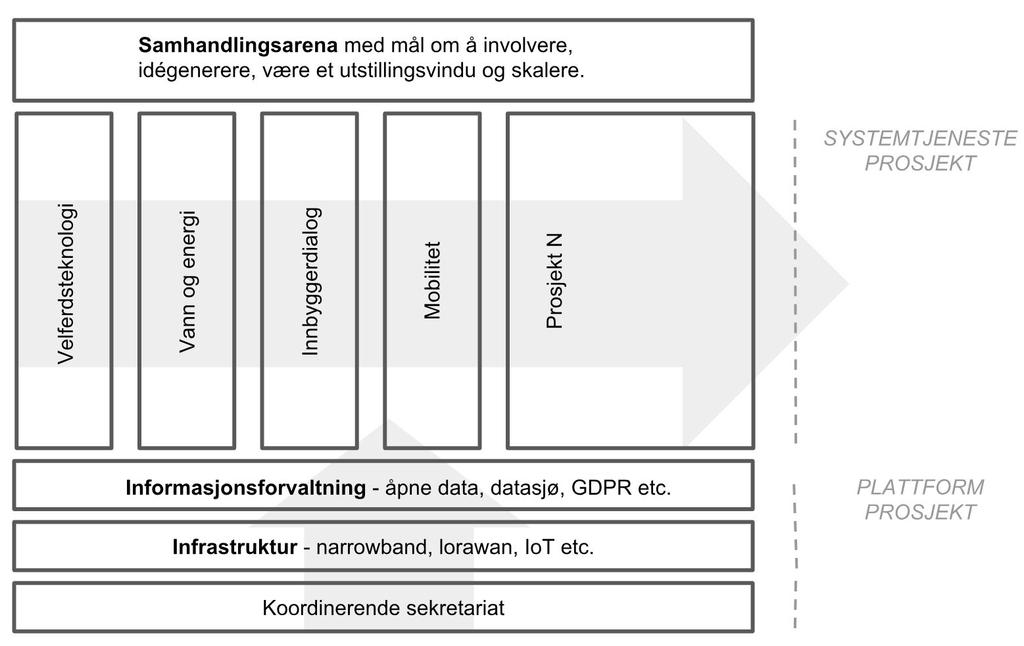 Satsningsområder/tiltak 1. Velferdsteknologi 2. Innbyggerdialog/innbyggerportal 3. Vann og energi 4. Mobilitet 5. Informasjonsforvaltning 6.