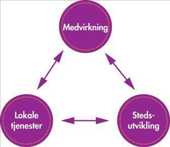 Lokale koordinatorer For å øke sannsynligheten for å oppnå ønskede resultater vil det være et system med lokale koordinatorer i kommunedelene.