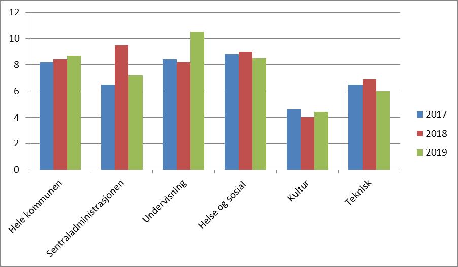 Sak 71/19 Fraværet for andre kvartal 2019 for teknisk etat ligger på 6,0 %.