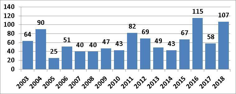 Oversikt over investeringer og finansiering Tall i 1000 kroner FINANSIERINGSBEHOV Regnskap 2018 Regulert budsjett 2018 Opprinnelig Budsjett 2018 Regnskap 2017 Investeringer i anleggsmidler 107 496