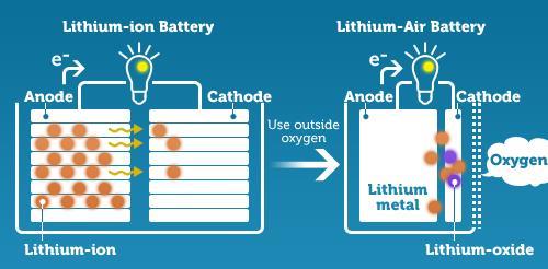 Fremtidens litium-ion