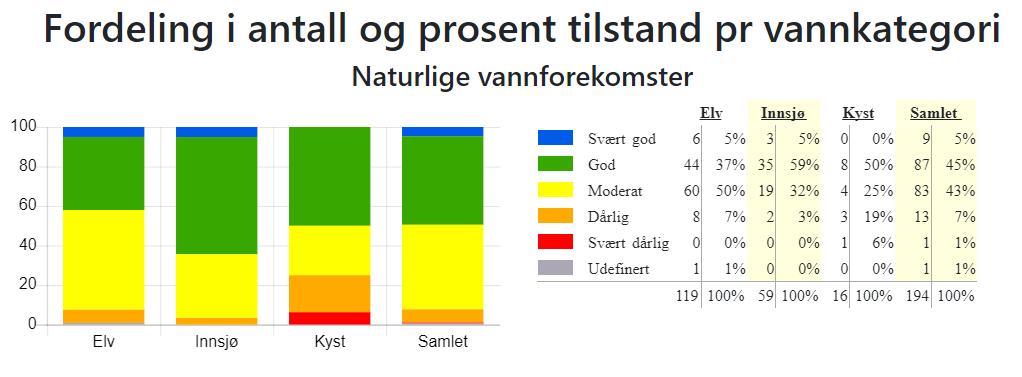 over økologisk tilstand i overflatevann i Rogaland. Kilde: Vann-nett 26.