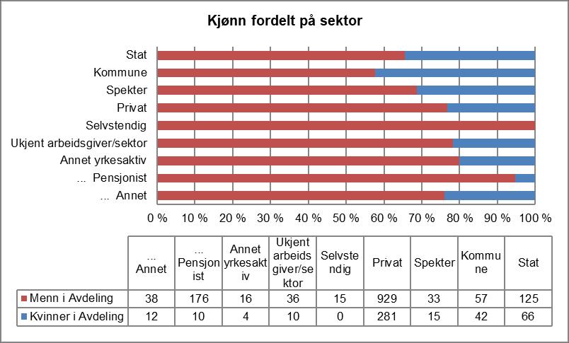 Ca. 24 % av avdelingens medlemmer er kvinner og denne andelen øker sakte, hvert år. Det er stor vekst i antall unge medlemmer.