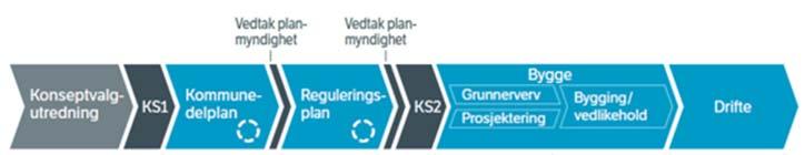 Følger ikke oppskriften på en «ideell planprosess» Dimensjoneringsklasse og trasé fastsettes vanligvis i en kommunedelplan Å gå