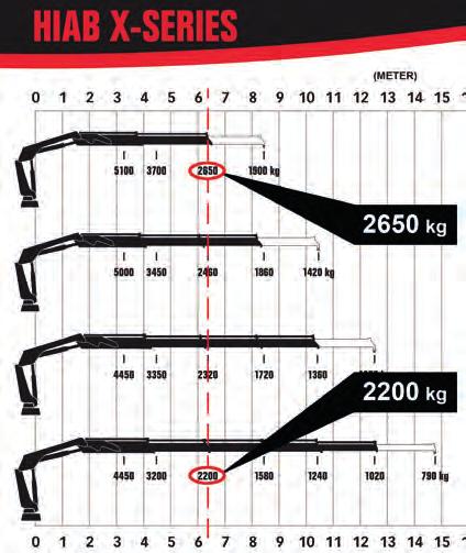 .9 meter radius med hydraulisk arm, og 350 kg på lengste manuelle armforlenger 16