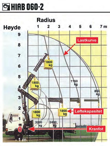 Lang kranarm med hydrauliske ledd medfører at egenvekt på kranarm gir redusert nyttelast i forhold til kort kranarm.