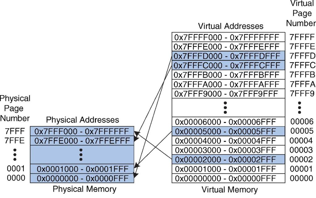 Virtual Memory Example What is the physical address of virtual address x247c?