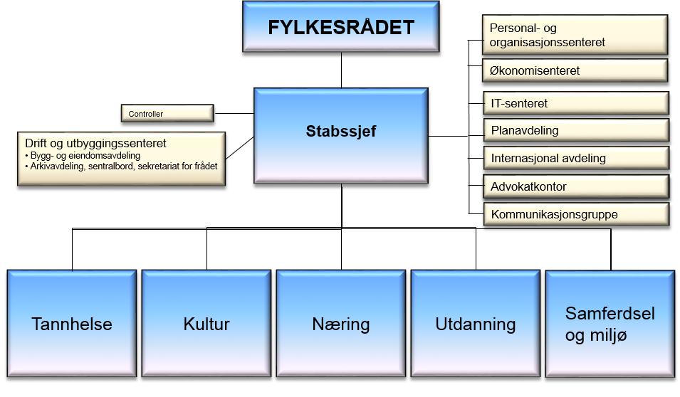 Organisering av fylkeskommunens virksomhet (regnskapsenheter) Den samlede virksomheten til Troms fylkeskommune er organisert innenfor fylkeskommunens ordinære organisasjon.