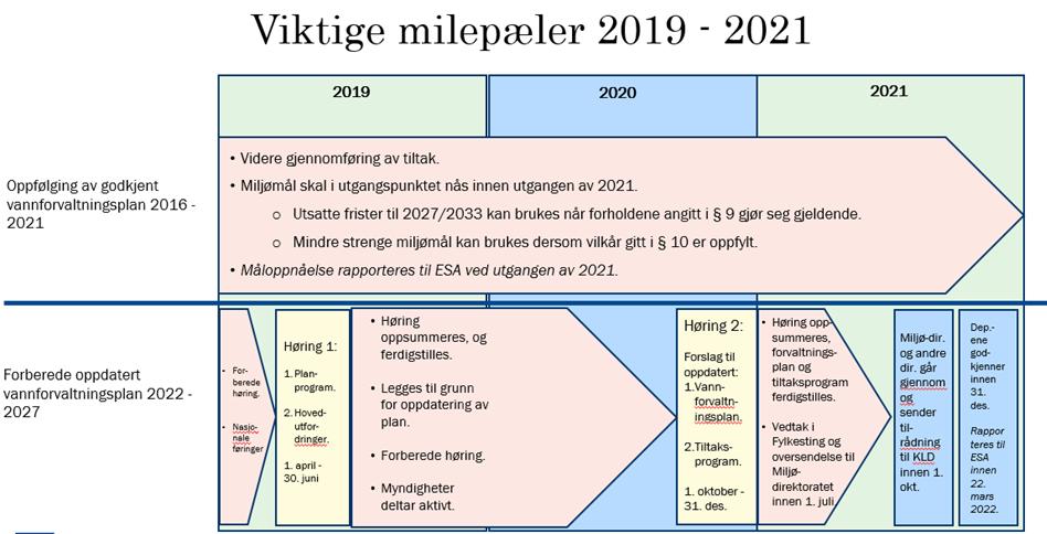 Tønsberg kommune har rollen som vertskommune for engasjert vannkoordinator, for tiden i 100% stilling, fordelt 50/50 på hver av vannområdene.