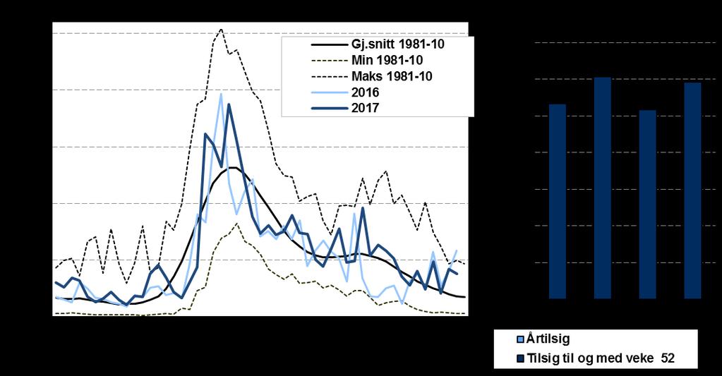 6 Figur 5 Nyttbart tilsig i Noreg i 2016 og 2017, maks, min og gjennomsnitt for perioden 1981-2010, GWh.