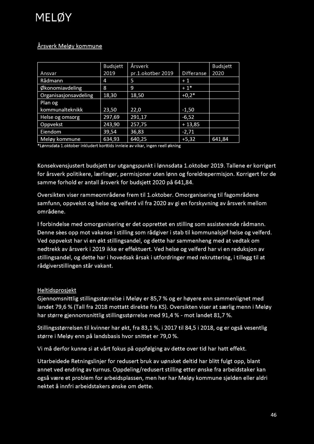 okotber 2019 Differanse Budsjett 2020 Rådmann 4 5 + 1 Økonomiavdeling 8 9 + 1* Organisasjonsavdeling 18,30 18,50 +0,2* Plan og kommunalteknikk 23,50 22,0 1,50 Helse og omsorg 297,69 291,17 6,52