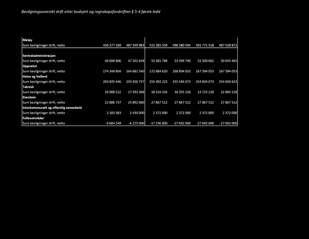 Bevilgningsoversikt drift etter budsjett og regnskapsforskriften 54 første ledd Meløy bevilgninger drift, netto 450 277 169 487 349 983 515 285 559 496 580 594 491 771 518 487 528 871