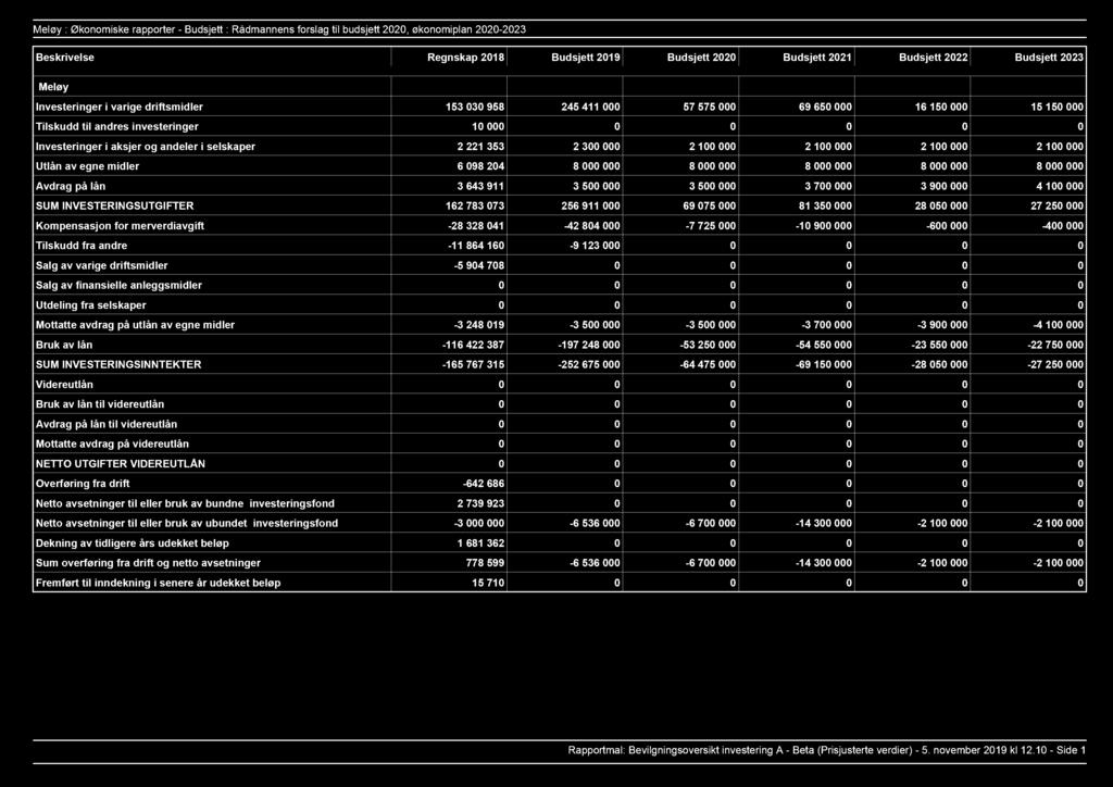 Meløy : Økonomiske rapporter Budsjett : Rådmannens forslag til budsjett 2020, økonomiplan 20202023 Beskrivelse Regnskap 2018 Budsjett 2019 Budsjett 2020 Budsjett 2021 Budsjett 2022 Budsjett 2023
