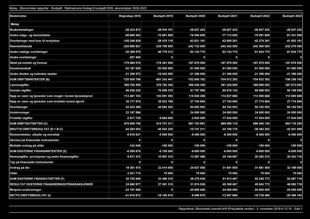 Meløy : Økonomiske rapporter Budsjett : Rådmannens forslag til budsjett 2020, økonomiplan 20202023 Beskrivelse Regnskap 2018 Budsjett 2019 Budsjett 2020 Budsjett 2021 Budsjett 2022 Budsjett 2023