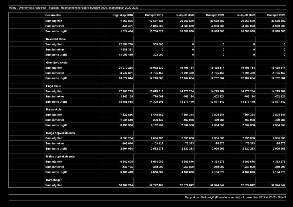 Meløy : Økonomiske rapporter Budsjett : Rådmannens forslag til budsjett 2020, økonomiplan 20202023 Beskrivelse Regnskap 2018 Budsjett 2019 Budsjett 2020 Budsjett 2021 Budsjett 2022 Budsjett 2023