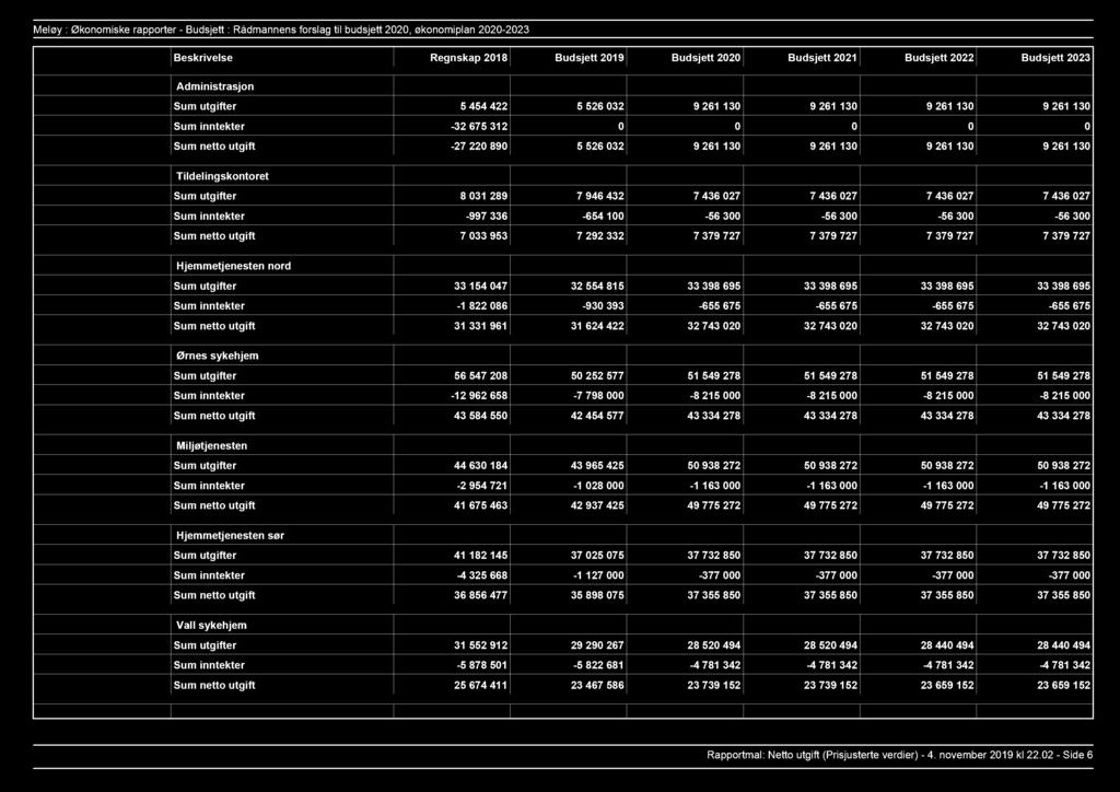 Tildelingskontoret utgifter 8 031 289 7 946 432 7 436 027 7 436 027 7 436 027 7 436 027 inntekter 997 336 654 100 56 300 56 300 56 300 56 300 netto utgift 7 033 953 7 292 332 7 379 727 7 379 727 7