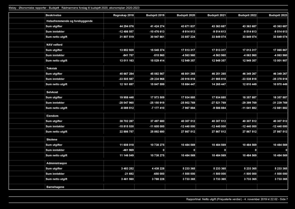 Meløy : Økonomiske rapporter Budsjett : Rådmannens forslag til budsjett 2020, økonomiplan 20202023 Beskrivelse Regnskap 2018 Budsjett 2019 Budsjett 2020 Budsjett 2021 Budsjett 2022 Budsjett 2023
