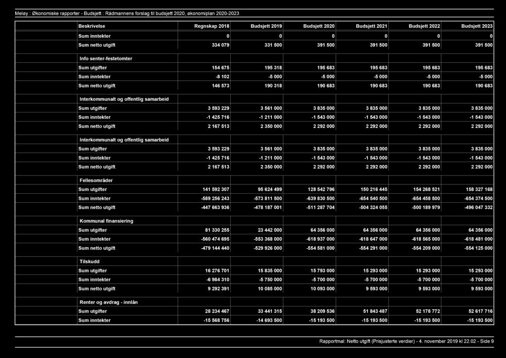 Meløy : Økonomiske rapporter Budsjett : Rådmannens forslag til budsjett 2020, økonomiplan 20202023 Beskrivelse Regnskap 2018 Budsjett 2019 Budsjett 2020 Budsjett 2021 Budsjett 2022 Budsjett 2023